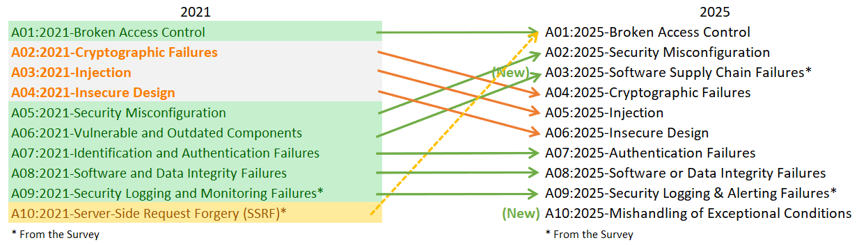 OWASP 2025-mappings