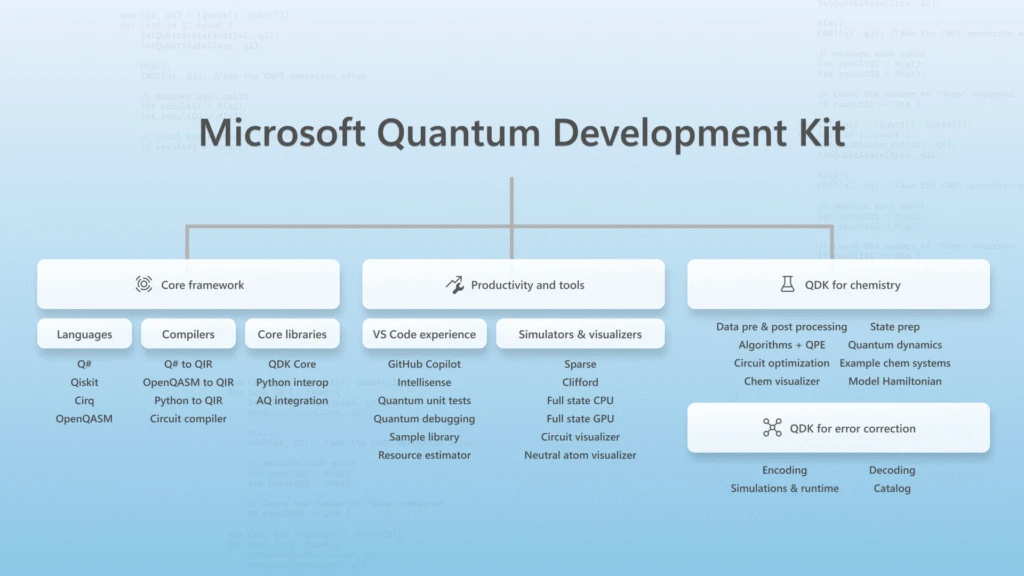 Diagram of the Microsoft Quantum Development Kit showing four main areas—Core Framework, Productivity and Tools, Chemistry, and Error Correction—with their key components.